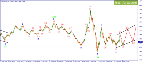 forex-wave-08-05-2020-1.png