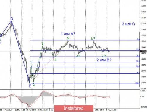 forex-wave-analysis-12-05-2020-2.jpg