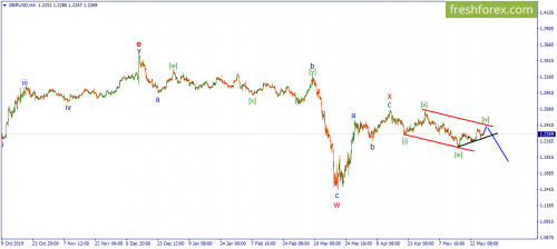 forex-wave-28-05-2020-2.png