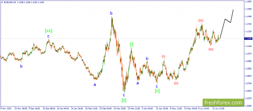forex-wave-30-06-2020-1.png