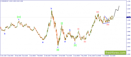 forex-wave-13-07-2020-1.png