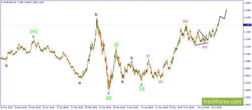 forex-wave-15-07-2020-1.png
