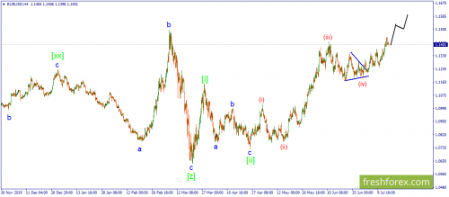 forex-wave-16-07-2020-1.png