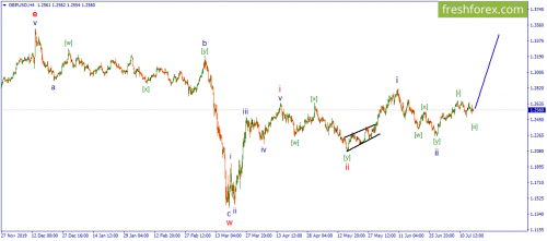 forex-wave-17-07-2020-2.png