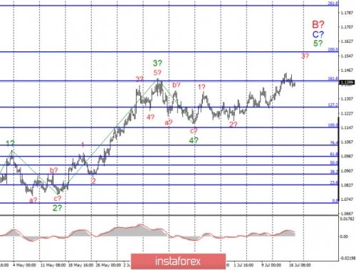 forex-wave-analysis-17-07-2020-1.jpg