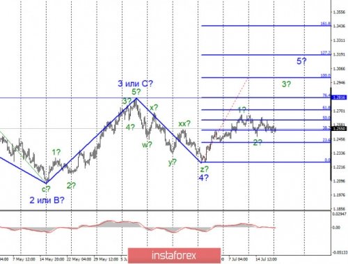 forex-wave-analysis-20-07-2020-2.jpg