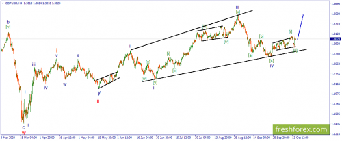 forex-wave-15-10-2020-2.png