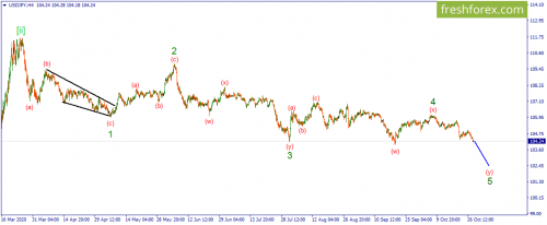 forex-wave-28-10-2020-3.png