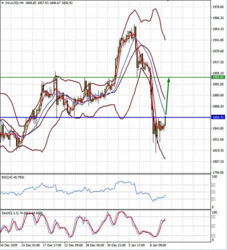 forex-prognosis-12-01-2021-1.jpg