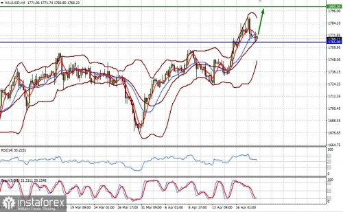 forex-prognosis-20-04-2021-2.jpg