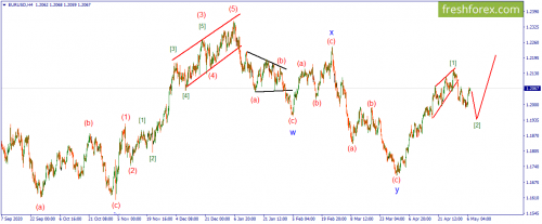 forex-wave-07-05-2021-1.png
