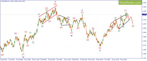 forex-wave-21-05-2021-1.png