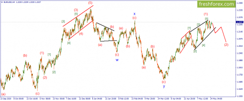 forex-wave-25-05-2021-1.png