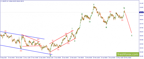 forex-wave-31-05-2021-3.png