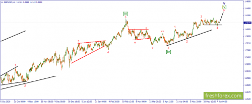 forex-wave-07-06-2021-2.png