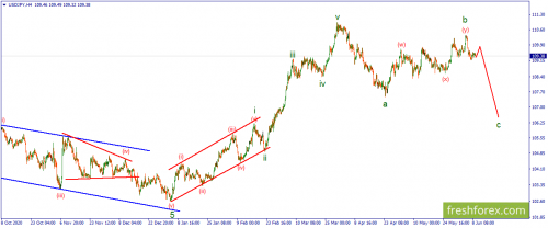 forex-wave-09-06-2021-3.png