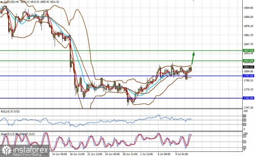 forex-prognosis-13-07-2021-2.jpg