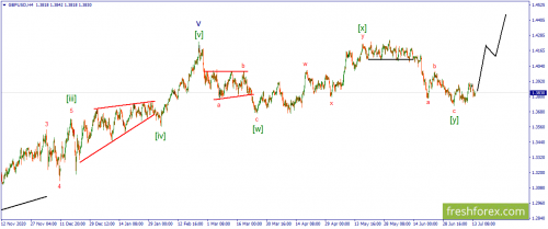 forex-wave-14-07-2021-2.png