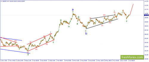 forex-wave-14-07-2021-3.png