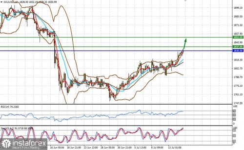 forex-prognosis-15-07-2021-2.jpg