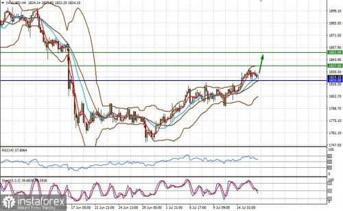 forex-prognosis-16-07-2021-2.jpg