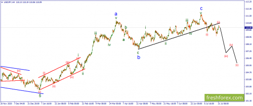 forex-wave-22-07-2021-3.png