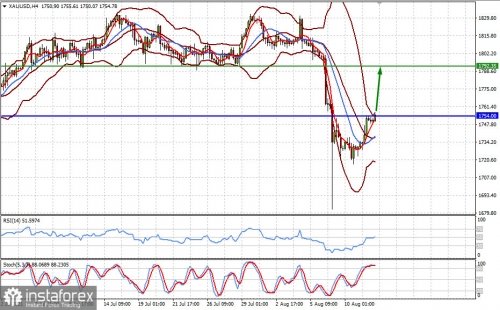 forex-prognosis-12-08-2021-2.jpg