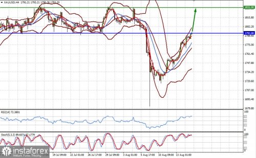 forex-prognosis-17-08-2021-2.jpg