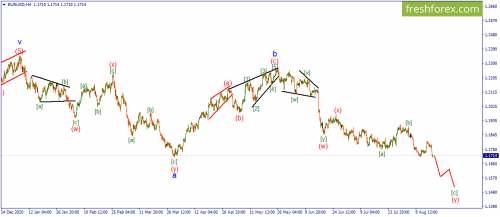 forex-wave-analysis-18-08-2021-1.png