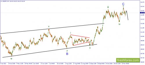forex-wave-22-11-2021-3.png