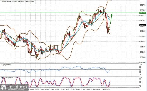 forex-prognosis-29-11-2021-2.jpg