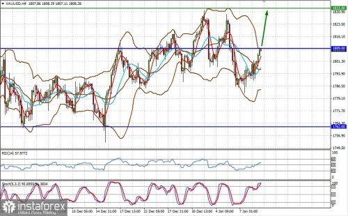 forex-prognosis-11-01-2022-2.jpg