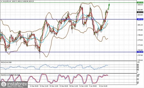 forex-prognosis-12-01-2022-2.jpg