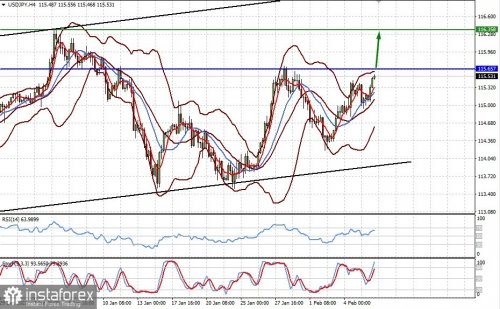 forex-prognosis-08-02-2022-2.jpg