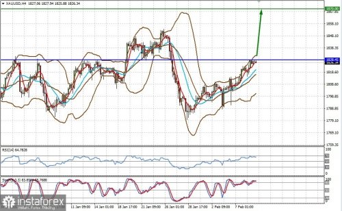 forex-prognosis-09-02-2022-2.jpg