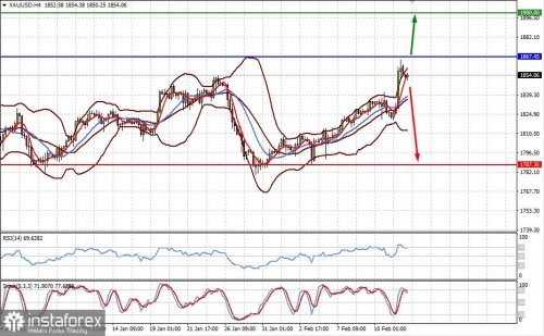 forex-prognosis-14-02-2022-1.jpg