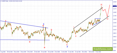 forex-wave-28-03-2022-3.png