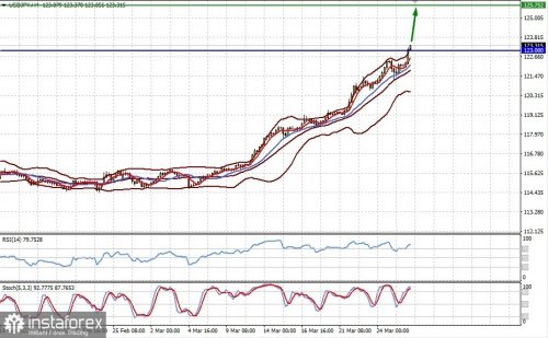 forex-prognosis-28-03-2022-2.jpg