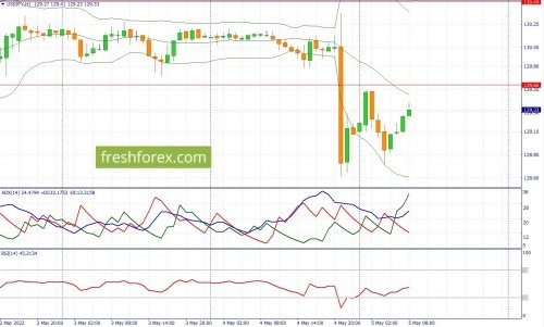 forex-fundamental-analysis-05-05-2022-3.jpg