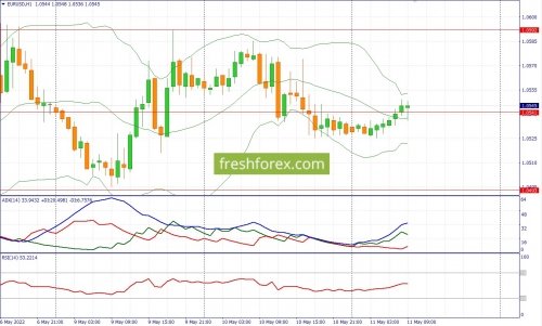 forex-fundamental-analysis-11-05-2022-1.jpg