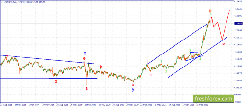 forex-wave-12-05-2022-3.png