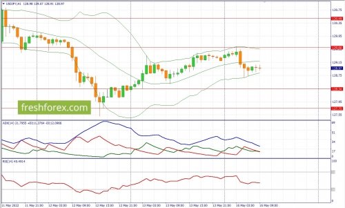 forex-fundamental-analysis-16-05-2022-3.jpg