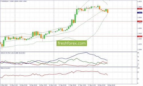 forex-fundamental-analysis-18-05-2022-1.jpg