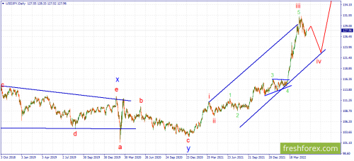 forex-wave-31-05-2022-3.png