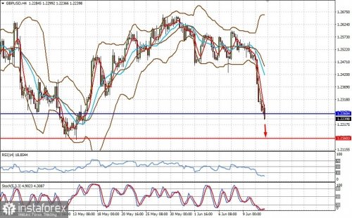 forex-prognosis-13-06-2022-2.jpg