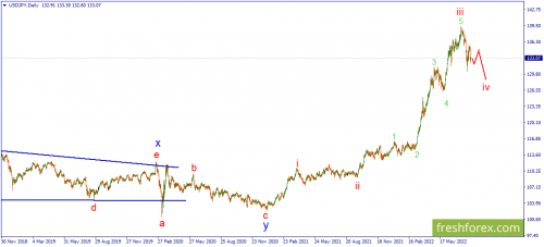 forex-wave-analysis-11-08-2022-3.png