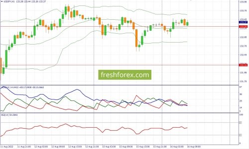 forex-fundamental-analysis-16-08-2022-3.jpg