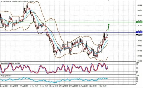 forex-prognosis-12-09-2022-1.jpg