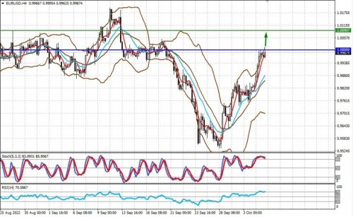 forex-prognosis-05-10-2022-1.jpg