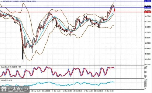 forex-prognosis-27-10-2022-2.jpg